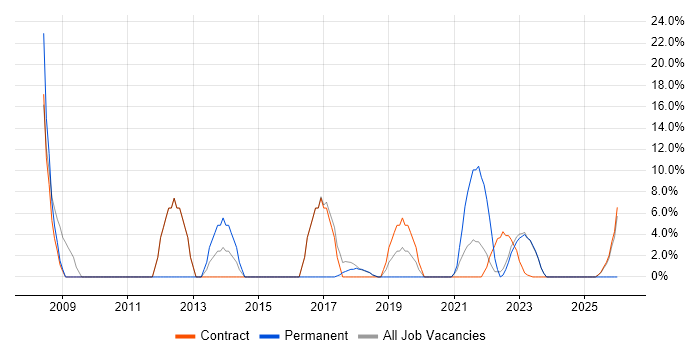 Migration job vacancy trend in Gaydon
