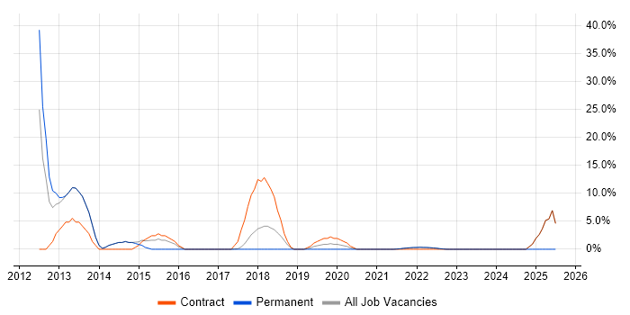 Job vacancy trend for Mobile App in Gaydon