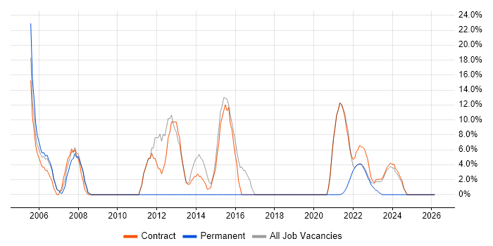 Microsoft Office job vacancy trend in Gaydon