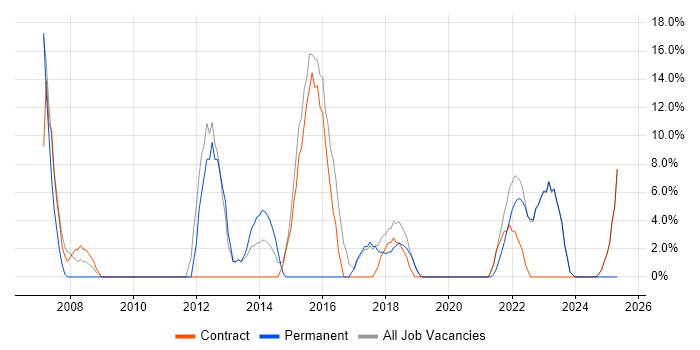 Job vacancy trend for Microsoft PowerPoint in Gaydon Job vacancy trend for Microsoft PowerPoint in Gaydon