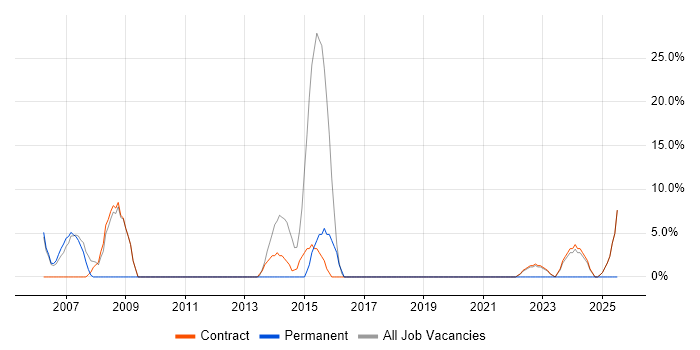 Job vacancy trend for MS Visio in Gaydon