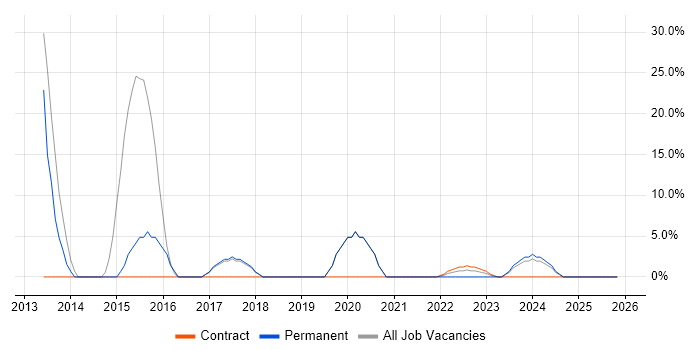 Network Engineer job vacancy trend in Gaydon