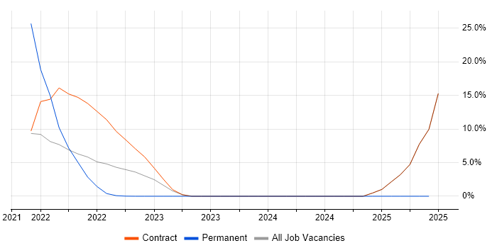 Job vacancy trend for NIST in Gaydon