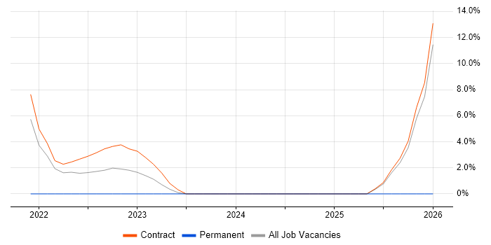 Objectives and Key Results job vacancy trend in Gaydon