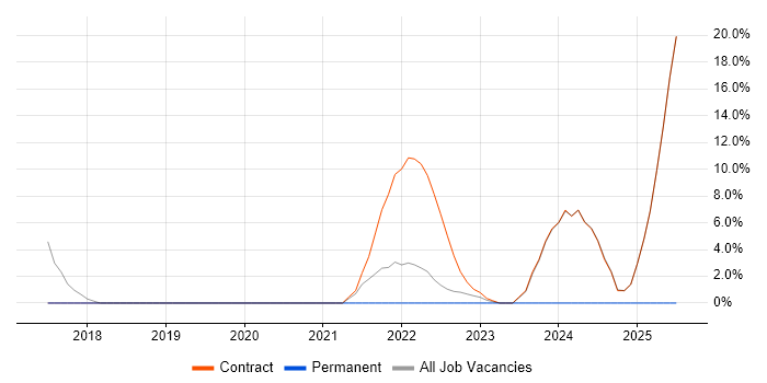 Job vacancy trend for Onboarding in Gaydon
