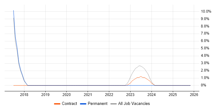 Palo Alto job vacancy trend in Gaydon