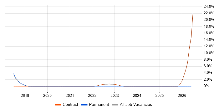 Penetration Tester job vacancy trend in Gaydon
