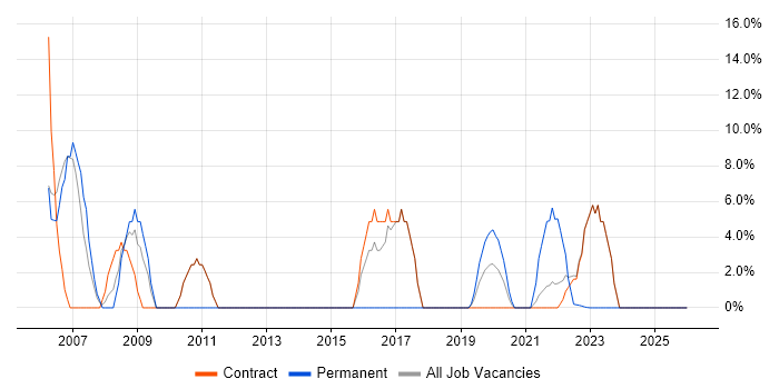 PMI Certification job vacancy trend in Gaydon