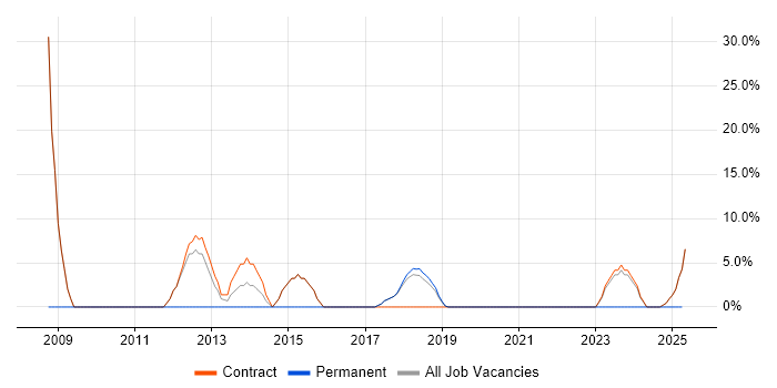 Job vacancy trend for PMO in Gaydon