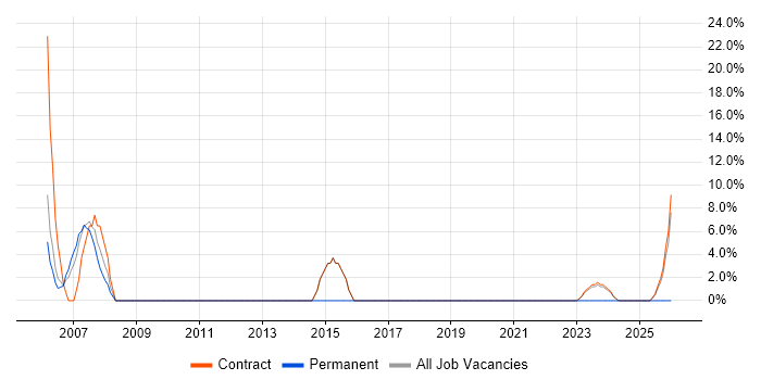 Portfolio Management job vacancy trend in Gaydon
