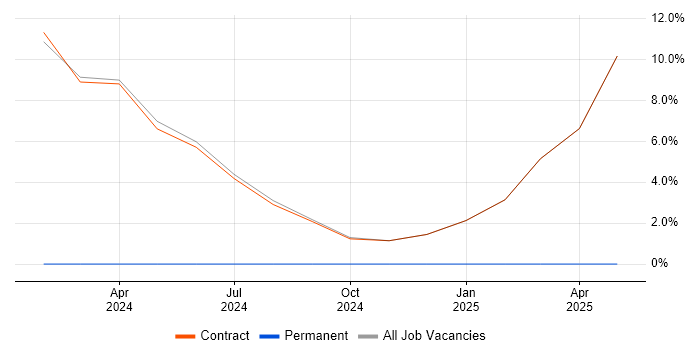 Job vacancy trend for Power Automate in Gaydon Job vacancy trend for Power Automate in Gaydon