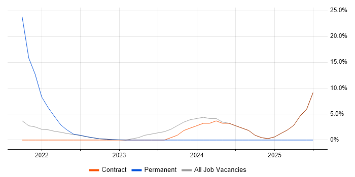 Job vacancy trend for Power BI in Gaydon