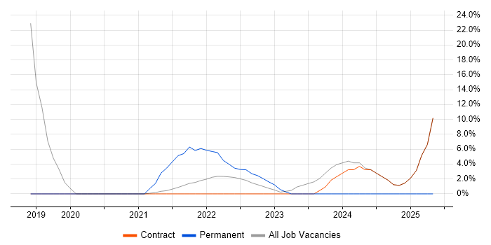 Job vacancy trend for Power Platform in Gaydon Job vacancy trend for Power Platform in Gaydon