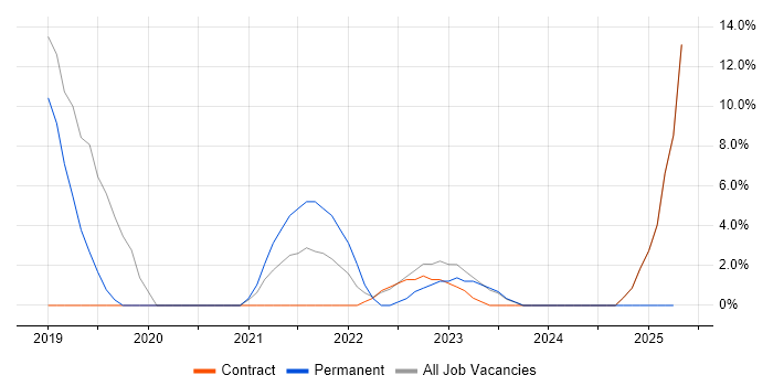 Job vacancy trend for PowerShell in Gaydon