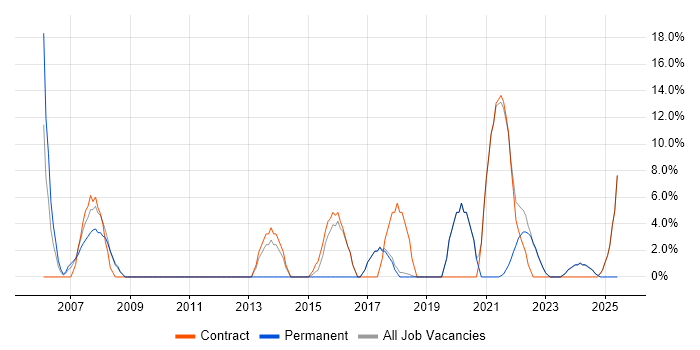 Job vacancy trend for Presentation Skills in Gaydon