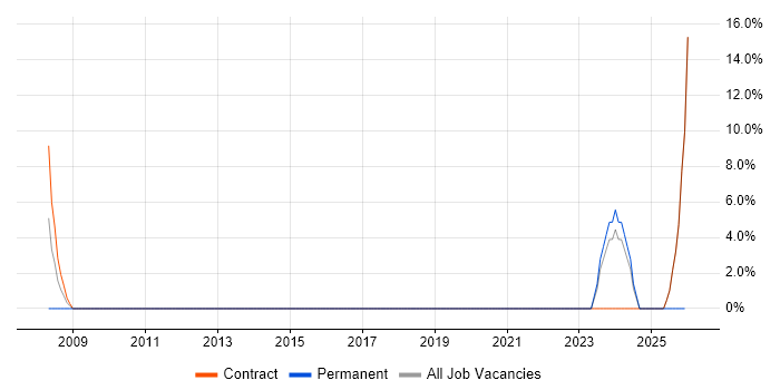 Process Management job vacancy trend in Gaydon