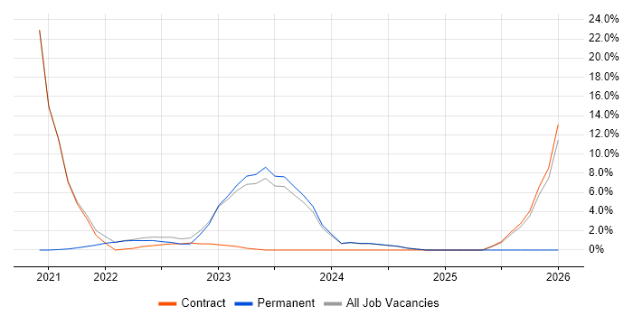 Product Owner job vacancy trend in Gaydon