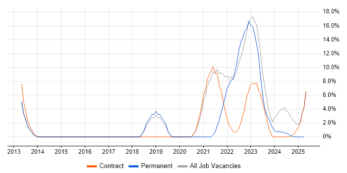 Job vacancy trend for Product Ownership in Gaydon