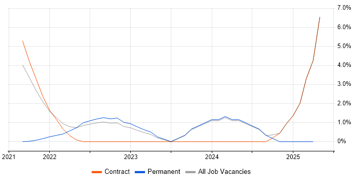 Job vacancy trend for Product Roadmap in Gaydon