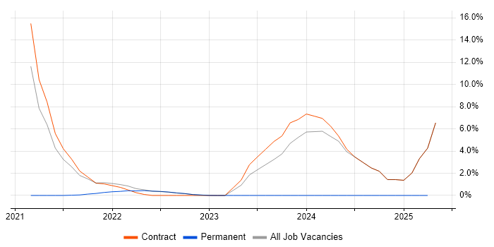 Job vacancy trend for Product Strategy in Gaydon
