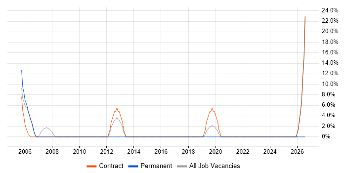 Project Coordinator job vacancy trend in Gaydon