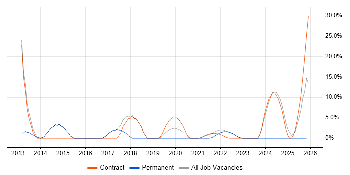 Prototyping job vacancy trend in Gaydon