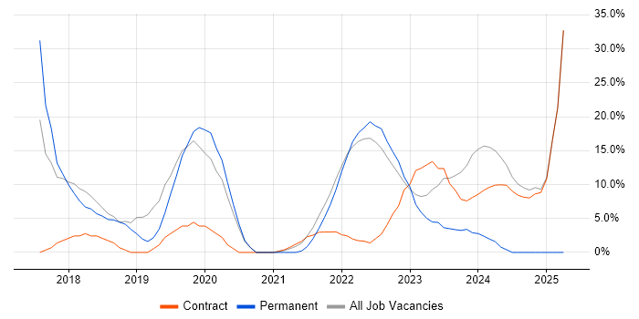 Job vacancy trend for Python in Gaydon
