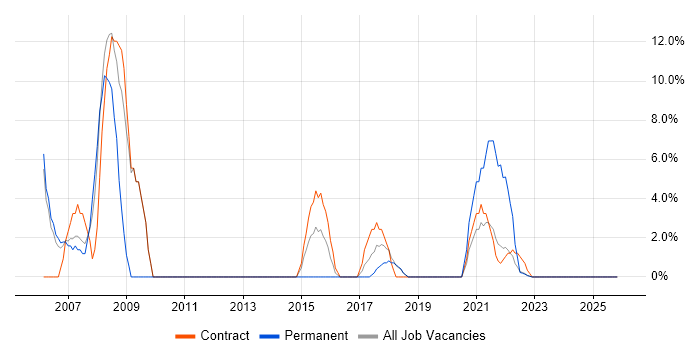 Requirements Gathering job vacancy trend in Gaydon