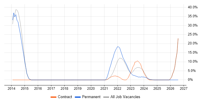 Requirements Management job vacancy trend in Gaydon