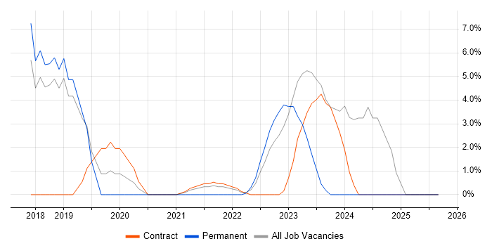 RESTful job vacancy trend in Gaydon
