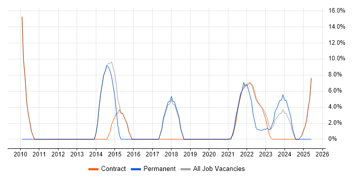 Job vacancy trend for Risk Management in Gaydon