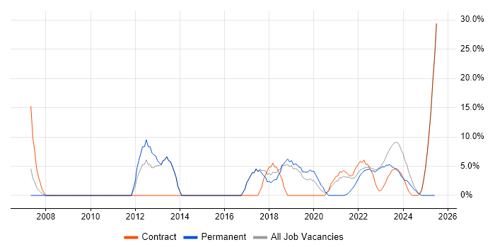 Job vacancy trend for Roadmaps in Gaydon