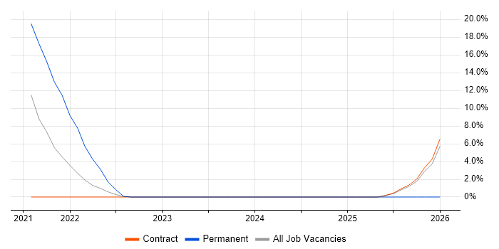 Salesforce job vacancy trend in Gaydon