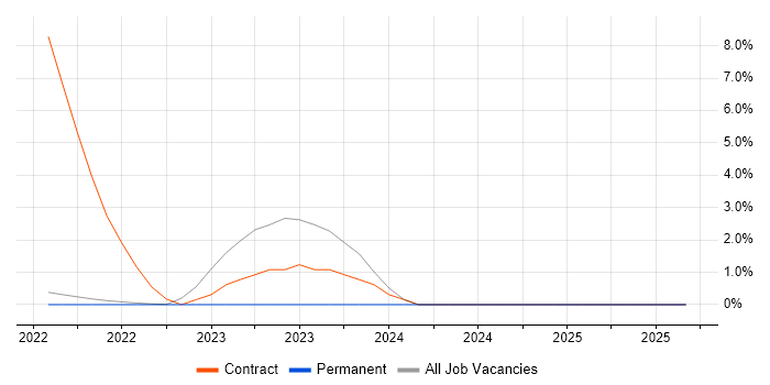 SAML job vacancy trend in Gaydon