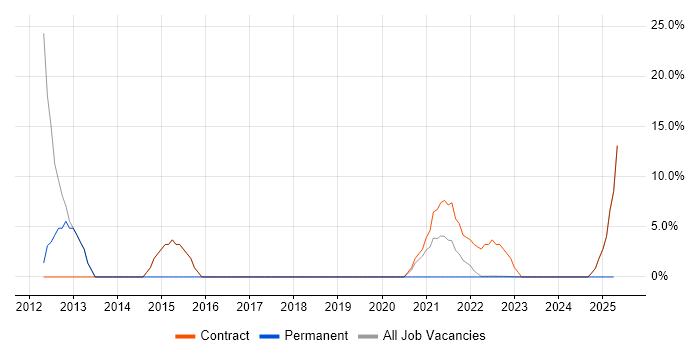 Job vacancy trend for SCCM in Gaydon