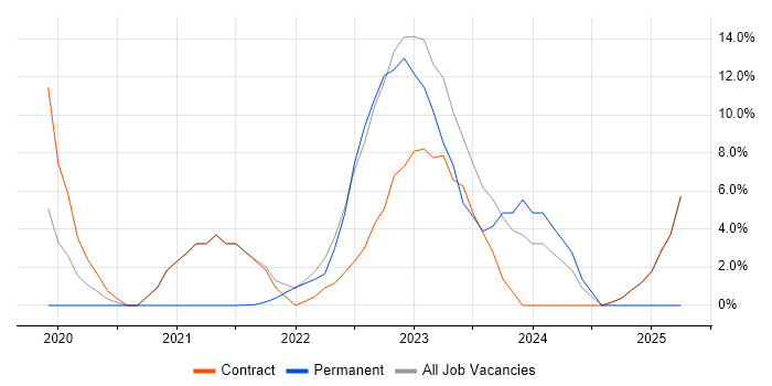 Job vacancy trend for Scrum Master in Gaydon Job vacancy trend for Scrum Master in Gaydon