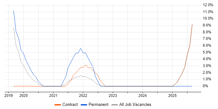 Security Monitoring job vacancy trend in Gaydon