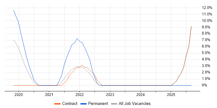 Security Operations Centre job vacancy trend in Gaydon