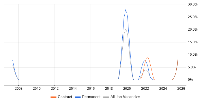 Security Operations job vacancy trend in Gaydon