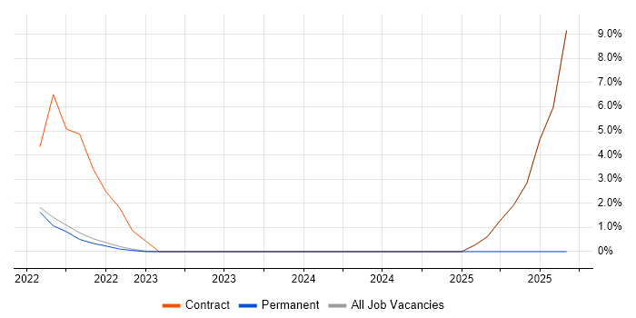 Security Posture job vacancy trend in Gaydon