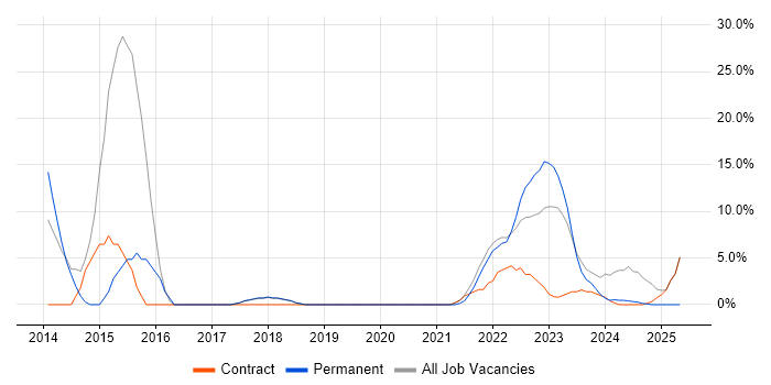 Job vacancy trend for Self-Motivation in Gaydon