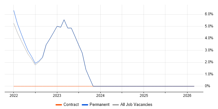 Senior Designer job vacancy trend in Gaydon