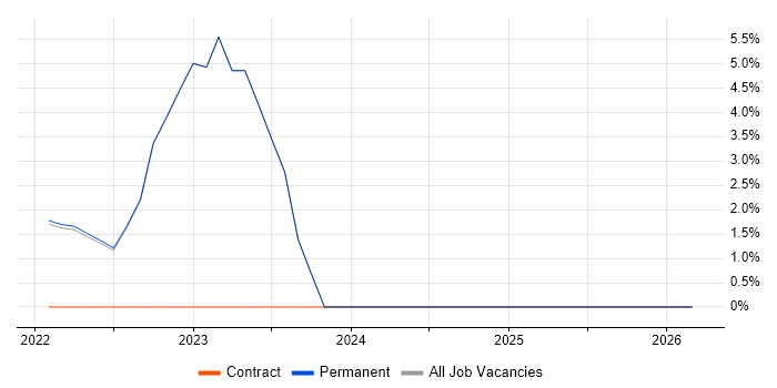 Senior UI Designer job vacancy trend in Gaydon