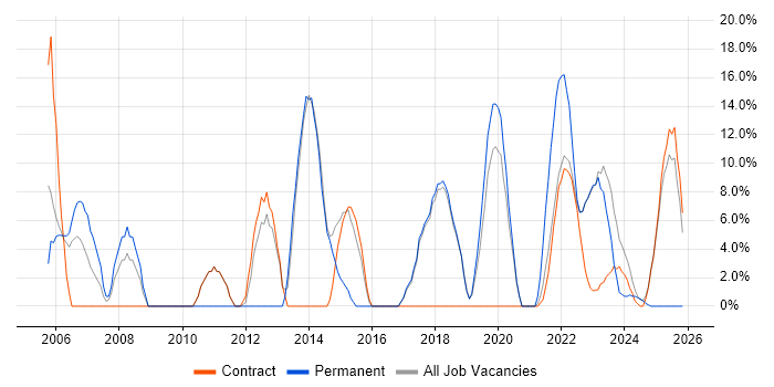 Senior job vacancy trend in Gaydon