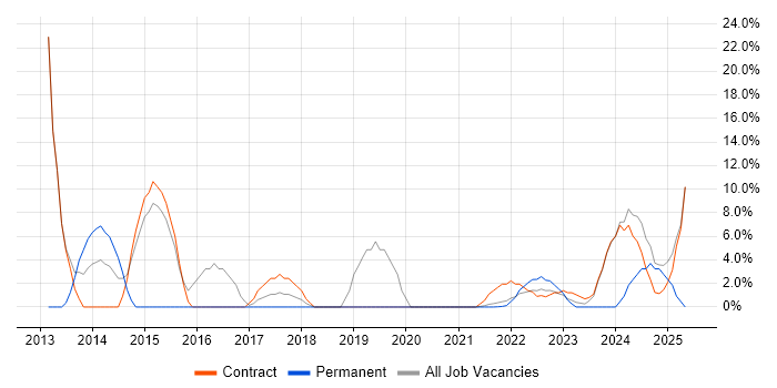 Job vacancy trend for SharePoint in Gaydon Job vacancy trend for SharePoint in Gaydon