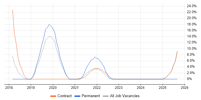 SIEM job vacancy trend in Gaydon