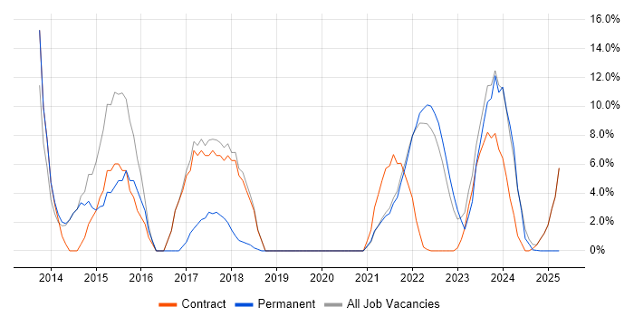 Job vacancy trend for Simulink in Gaydon
