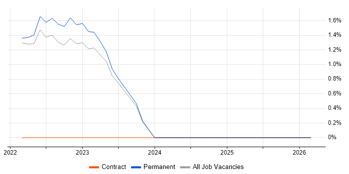Six Sigma Black Belt job vacancy trend in Gaydon