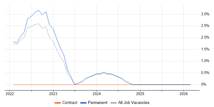 Six Sigma Green Belt job vacancy trend in Gaydon