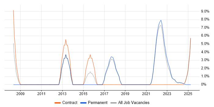 Job vacancy trend for Six Sigma in Gaydon